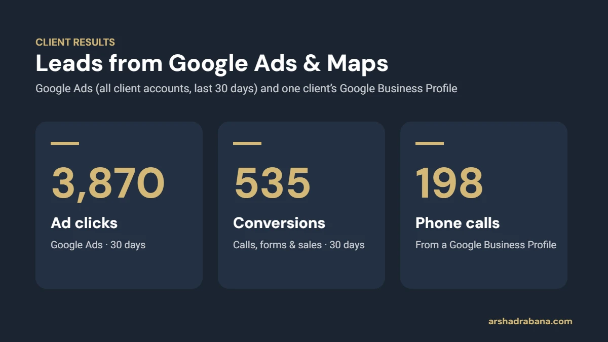 Google Ads results: 3,870 clicks and 535 conversions in 30 days across client accounts, plus 198 phone calls from a client’s Google Business Profile
