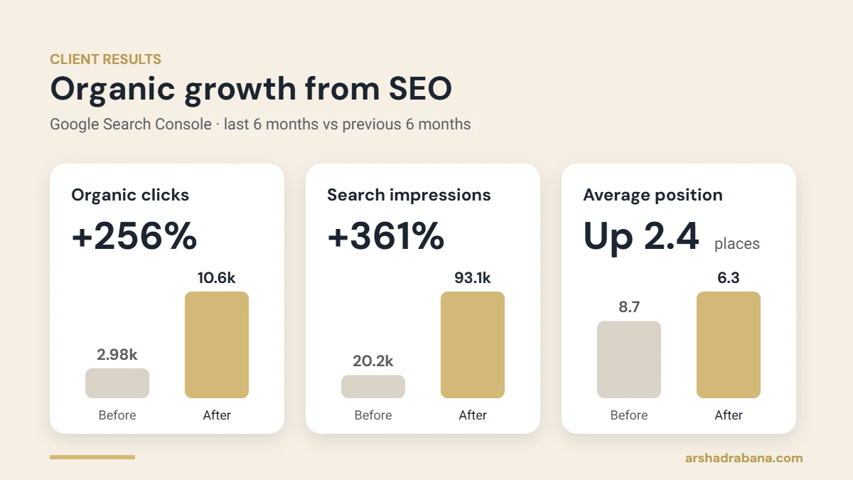 SEO results from Google Search Console: organic clicks up 256% from 2.98k to 10.6k, impressions up 361% to 93.1k, average position improved from 8.7 to 6.3