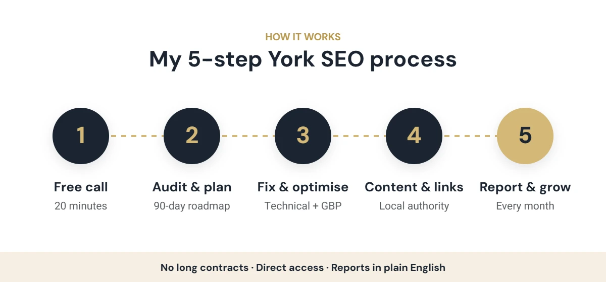 Five-step York SEO process: free 20-minute call, audit and 90-day plan, technical and Google Business Profile fixes, local content and links, monthly reporting