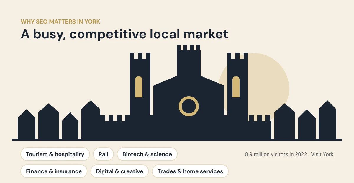 Illustration of the York skyline with the Minster and city walls, showing key York business sectors that need SEO: tourism and hospitality, rail, biotech, finance, digital and trades